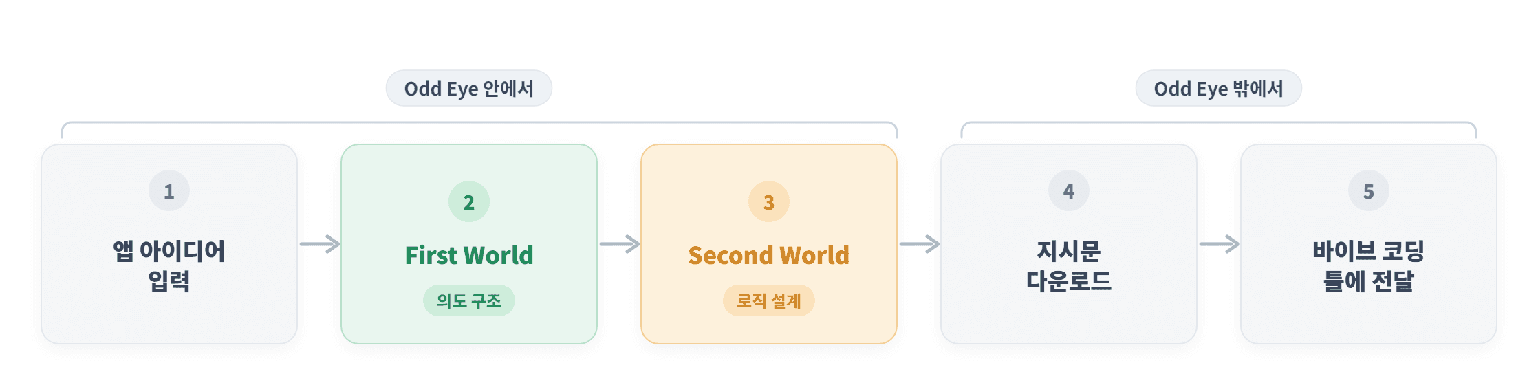 Odd Eye First World에서 Second World와 지시문 생성으로 이어지는 전체 흐름