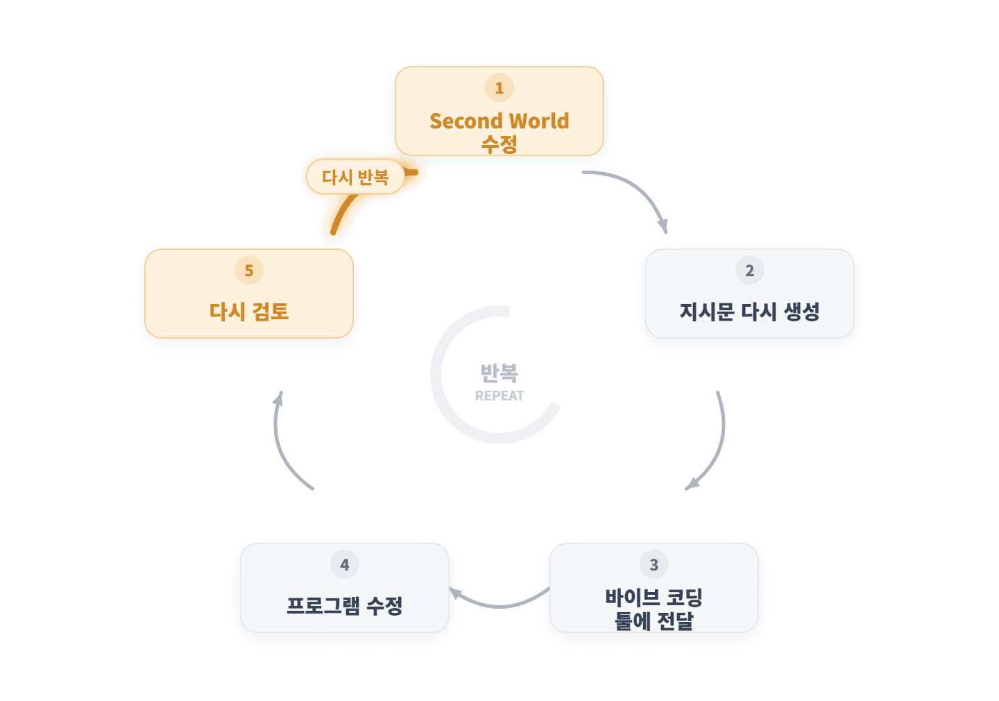 Odd Eye 지시문 재생성 순환 흐름